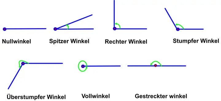 Winkel Bezeichnung